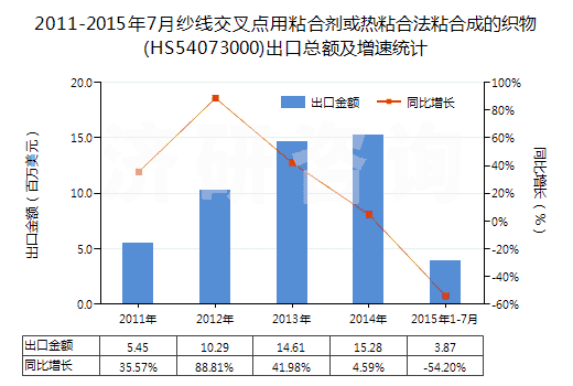 2011-2015年7月紗線交叉點(diǎn)用粘合劑或熱粘合法粘合成的織物(HS54073000)出口總額及增速統(tǒng)計(jì) 2011-2015年7月紗線交叉點(diǎn)用粘合劑或熱粘合法粘合成的織物(HS54073000)出口總額及增速統(tǒng)計(jì)
